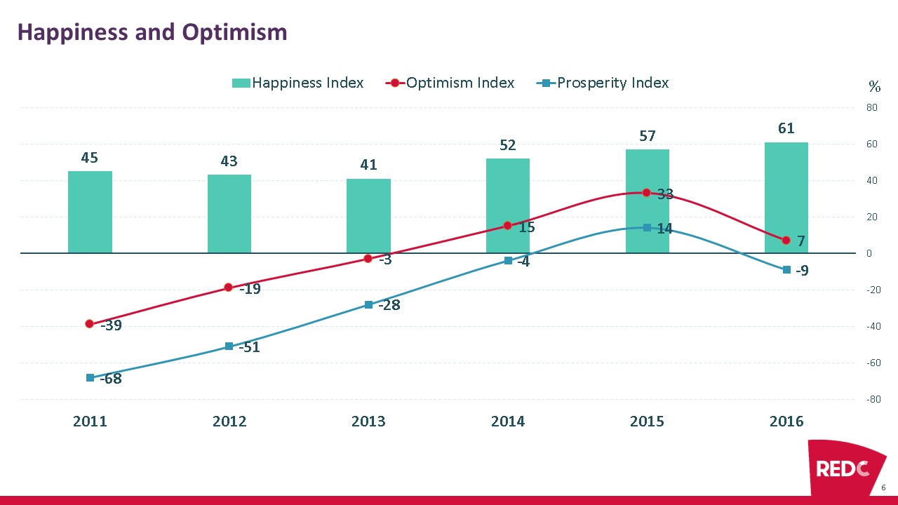 red-c-win-gallup-happiness-and-optimism-eoy-survey-2016-trend