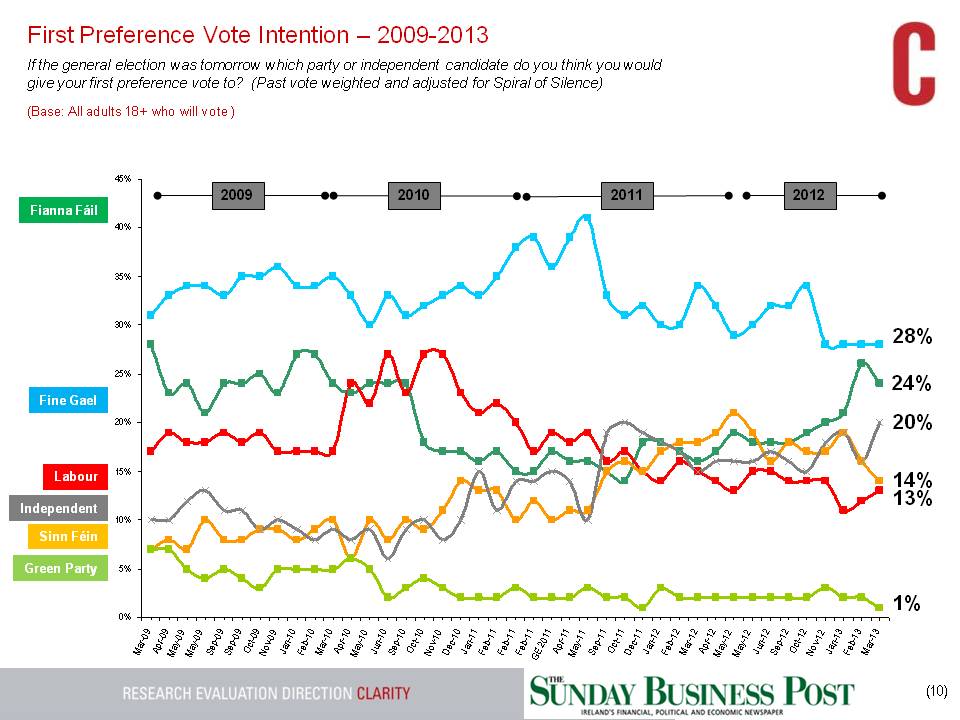 SBP-GE-Tracking-Poll-24th-Mar-2013-longer-trend