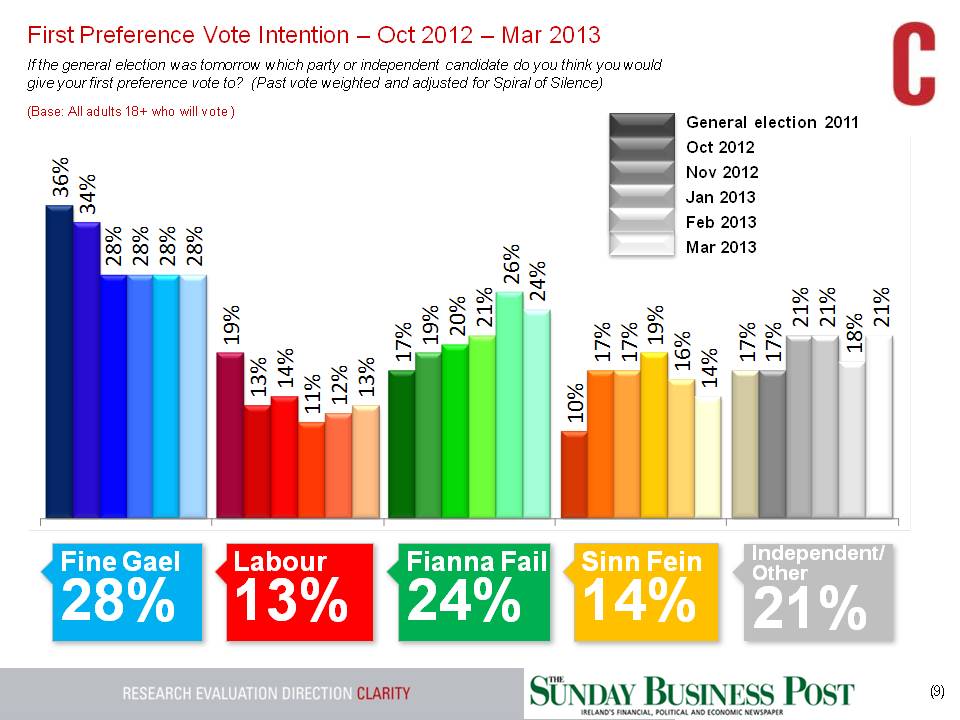 SBP-GE-Tracking-Poll-24th-Mar-2013