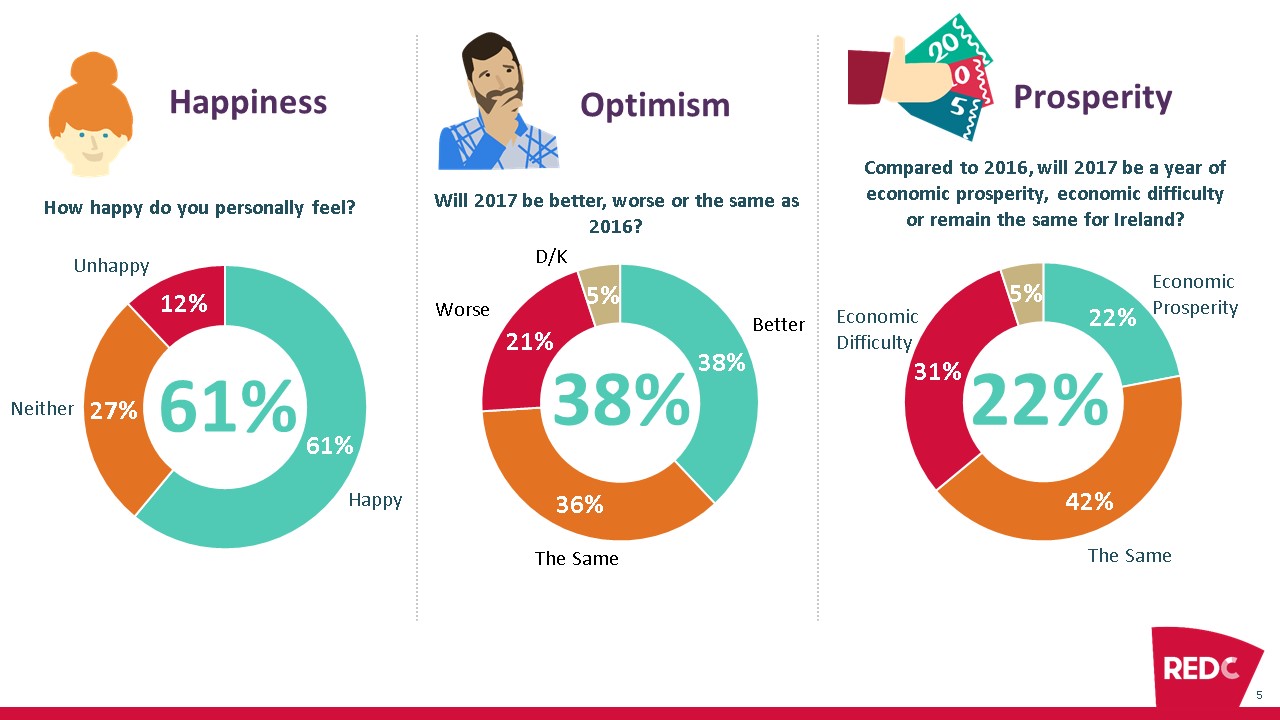 red-c-win-gallup-happiness-and-optimism-eoy-survey-2016